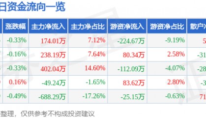 股票行情快报：联美控股（600167）7月29日主力资金净买入174.01万元