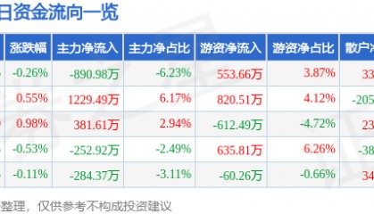 股票行情快报：豪迈科技（002595）4月30日主力资金净卖出890.98万元