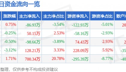 股票行情快报：福建水泥（600802）2月17日主力资金净卖出86.93万元
