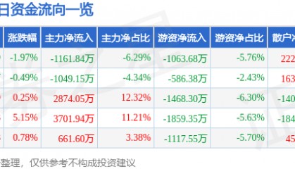 股票行情快报：实达集团（600734）4月24日主力资金净卖出1161.84万元