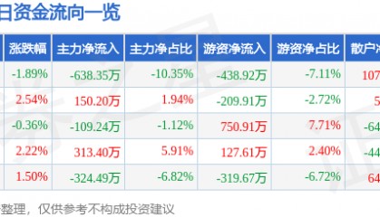 股票行情快报：兰州黄河（000929）11月26日主力资金净卖出638.35万元