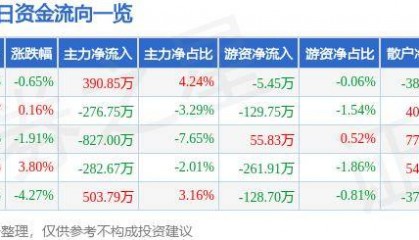 股票行情快报：山河智能（002097）10月17日主力资金净买入390.85万元
