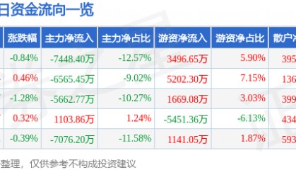 股票行情快报：三一重工（600031）1月13日主力资金净卖出7448.40万元