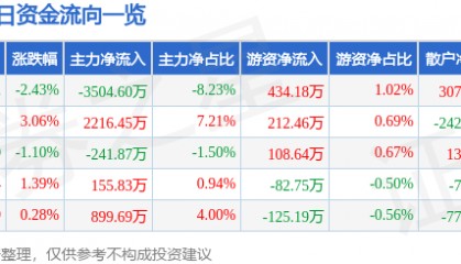 股票行情快报：浙江永强（002489）3月31日主力资金净卖出3504.60万元