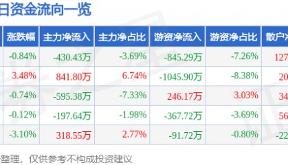 股票行情快报：捷顺科技（002609）11月28日主力资金净卖出430.43万元