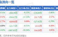 股票行情快报：金新农（002548）3月18日主力资金净卖出458.18万元