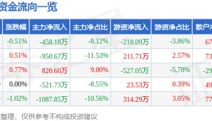股票行情快报：金新农（002548）3月18日主力资金净卖出458.18万元