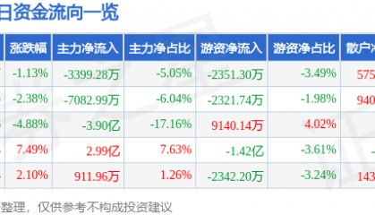 股票行情快报：岩山科技（002195）6月20日主力资金净卖出3399.28万元