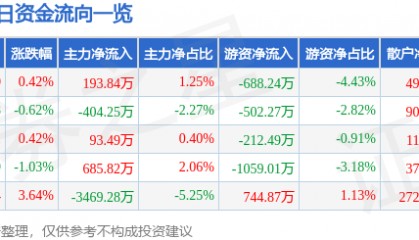 股票行情快报：大禹节水（300021）7月10日主力资金净买入193.84万元