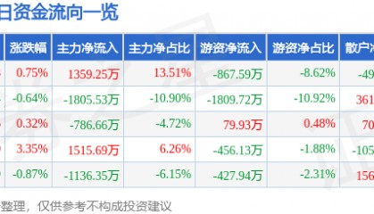 股票行情快报：上海家化（600315）3月7日主力资金净买入1359.25万元
