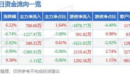 股票行情快报：创维数字（000810）10月14日主力资金净买入700.60万元