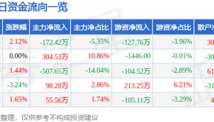 股票行情快报：福建水泥（600802）5月6日主力资金净卖出172.42万元