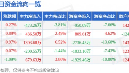股票行情快报：宁沪高速（600377）12月25日主力资金净卖出473.26万元