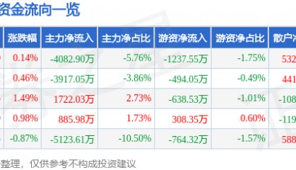 股票行情快报：水井坊（600779）12月11日主力资金净卖出4082.90万元