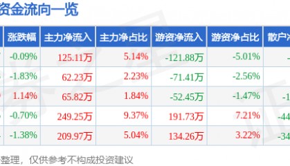 股票行情快报：深高速（600548）4月18日主力资金净买入125.11万元