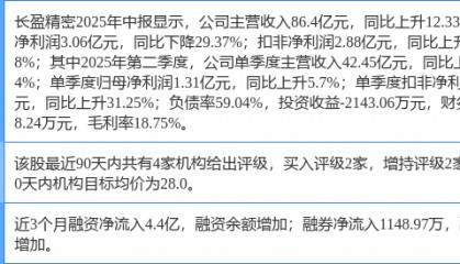 长盈精密涨6.00%，太平洋一周前给出“买入”评级