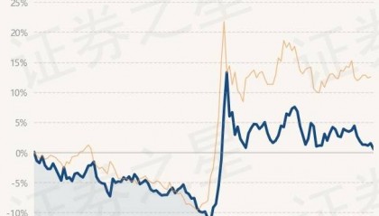 12月23日基金净值：工银养老产业股票A最新净值1.346，跌0.88%