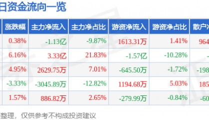 股票行情快报：创维数字（000810）11月29日主力资金净卖出1.13亿元
