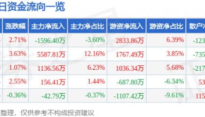 股票行情快报：捷顺科技（002609）12月5日主力资金净卖出1596.40万元