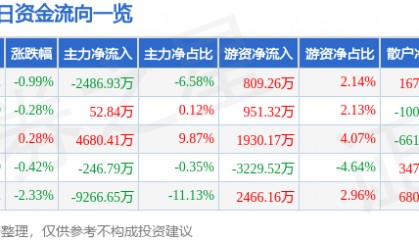股票行情快报：分众传媒（002027）6月19日主力资金净卖出2486.93万元