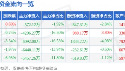 股票行情快报：东方通（300379）12月27日主力资金净卖出572.12万元