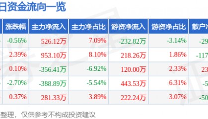 股票行情快报：航天动力（600343）12月30日主力资金净买入526.12万元