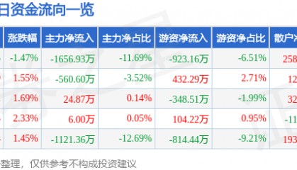 股票行情快报：中铁装配（300374）2月11日主力资金净卖出1656.93万元