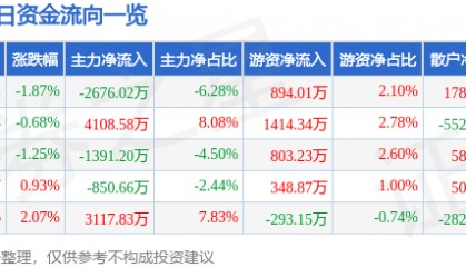 股票行情快报：海立股份（600619）5月23日主力资金净卖出2676.02万元