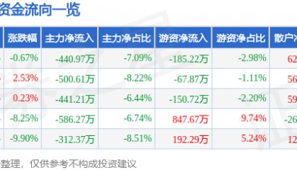 股票行情快报：美尔雅（600107）4月11日主力资金净卖出440.97万元
