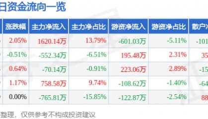 股票行情快报：恒顺醋业（600305）7月24日主力资金净买入1620.14万元