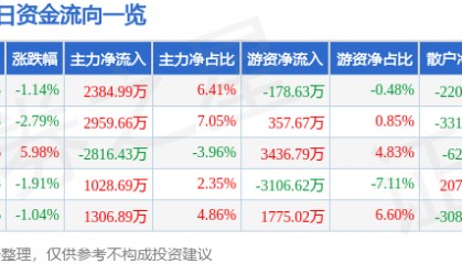 股票行情快报：顺络电子（002138）2月5日主力资金净买入2384.99万元