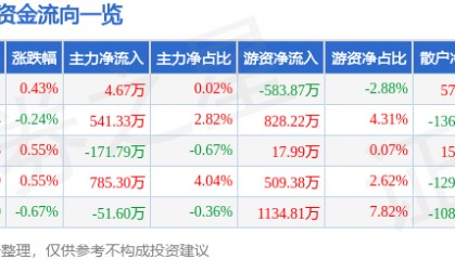股票行情快报：天士力（600535）6月12日主力资金净买入4.67万元