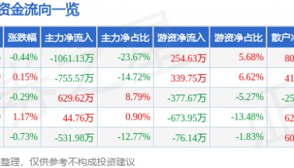 股票行情快报：雪迪龙（002658）2月20日主力资金净卖出1061.13万元