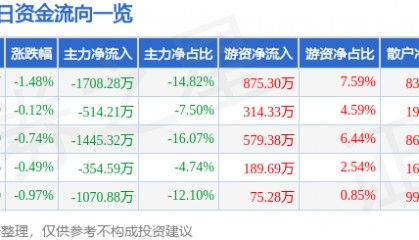 股票行情快报：恒顺醋业（600305）9月18日主力资金净卖出1708.28万元