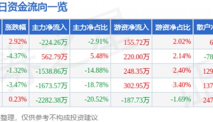 股票行情快报：捷顺科技（002609）11月19日主力资金净卖出224.26万元