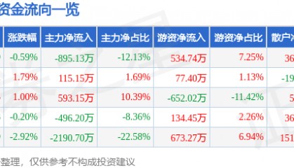 股票行情快报：海伦哲（300201）4月22日主力资金净卖出895.13万元