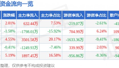 股票行情快报：ST华闻（000793）4月21日主力资金净买入632.44万元