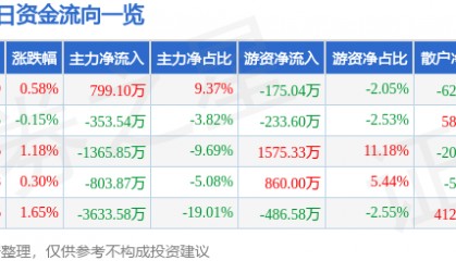 股票行情快报：南京高科（600064）4月14日主力资金净买入799.10万元
