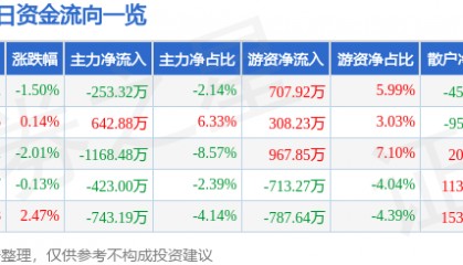 股票行情快报：南京高科（600064）4月30日主力资金净卖出253.32万元
