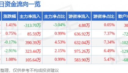 股票行情快报：豪迈科技（002595）4月21日主力资金净卖出313.70万元