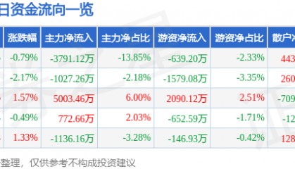股票行情快报：中文在线（300364）4月18日主力资金净卖出3791.12万元