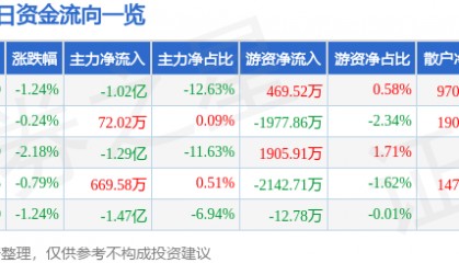 股票行情快报：中国稀土（000831）4月17日主力资金净卖出1.02亿元