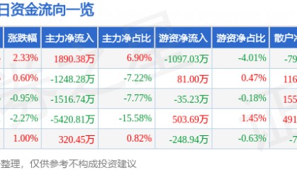 股票行情快报：天赐材料（002709）4月21日主力资金净买入1890.38万元