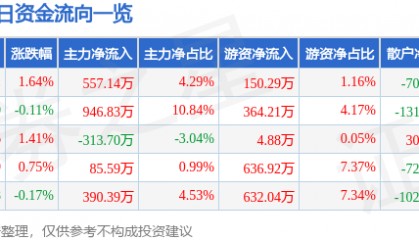 股票行情快报：豪迈科技（002595）4月23日主力资金净买入557.14万元
