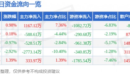 股票行情快报：海立股份（600619）6月5日主力资金净买入1167.12万元