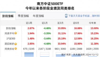 思源电气大跌3.4%！南方基金旗下1只基金持有