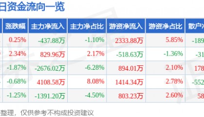 股票行情快报：海立股份（600619）5月27日主力资金净卖出437.88万元