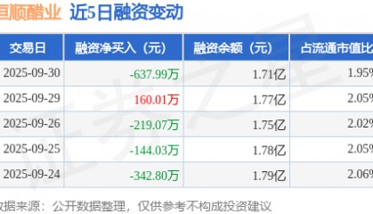 恒顺醋业：9月30日融资买入279.85万元，融资融券余额1.71亿元