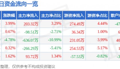 股票行情快报：三峡新材（600293）1月14日主力资金净买入203.32万元