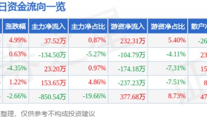 股票行情快报：兰州黄河（000929）1月14日主力资金净买入37.52万元